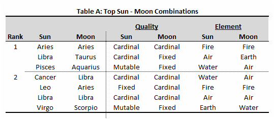 Table A - Sun-Moon