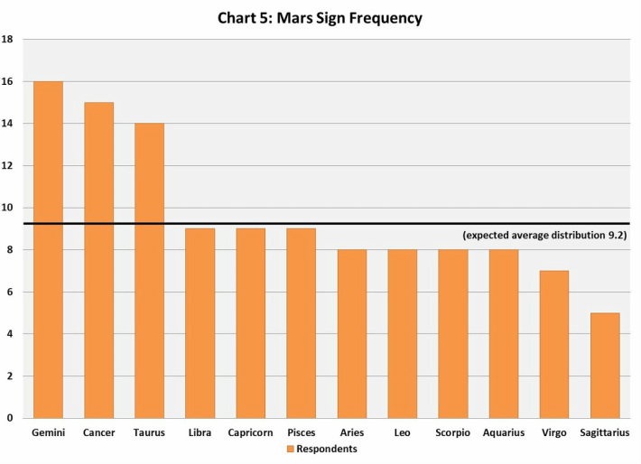 Chart 5 - Mars