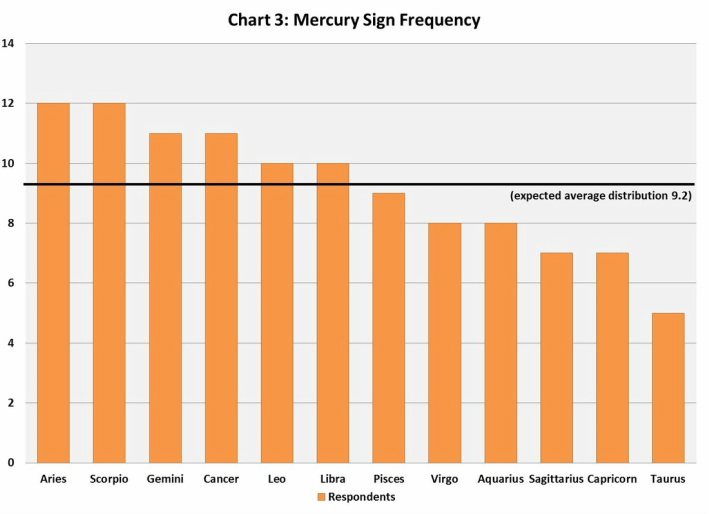 Chart 3 - Mercury