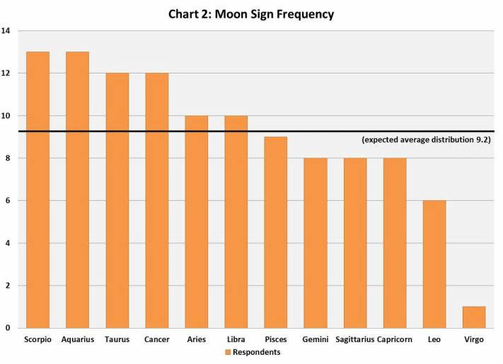 Chart 2 - Moon