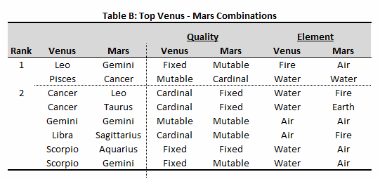 Table B - Venus-Mars