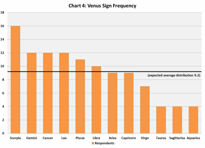 Venus Sign Chart Table