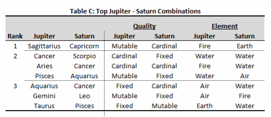 Table C - Jupiter-Saturn